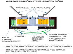 Magneśnica do regeneracji układów magnetycznych głośników - koncepcja Magneśnica do regeneracji układów magnetycznych głośników - koncepcja