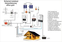 Schemat instalacji fotowoltaicznej off/on grid z panelami, inwerterami i generatorem.