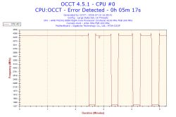 Jak ustabilizować OC AMD FX-8350 na płycie Gigabyte 970A-DS3P?