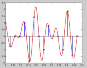Jak poprawnie użyć IFFT w Matlabie do odtworzenia sygnału z DFT?