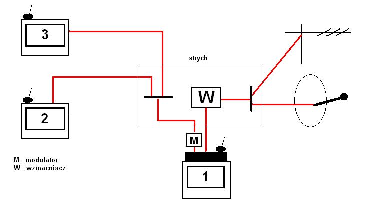 Why do you need two cables from the antenna for a set-top box with recording