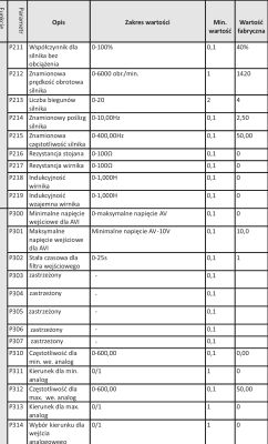 Tabela parametrów falownika SANYU SXS1000 z opisem, zakresem wartości, wartością minimalną i fabryczną.