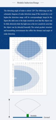 A diagram of radar detection range showing sensitivity zones and a detection angle of about 120 degrees.