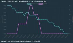 Graph of temperature and humidity from sensor DHT11 on pin 7, showing temperature 19.10°C and humidity 64.0%.