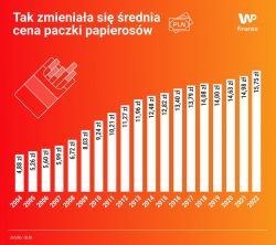 Wykres słupkowy pokazujący średnie ceny paczki papierosów w Polsce w latach 2004–2022