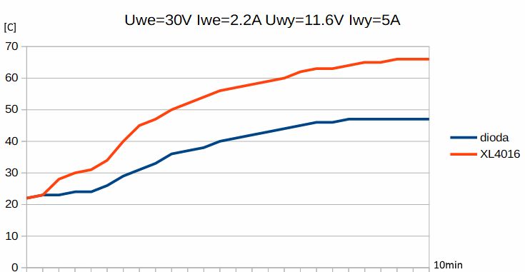 Przetwornica DC/DC buck 9A 300W - nagrzewanie i pseudotesty EMC Przetwornica DC/DC buck 9A 300W - nagrzewanie i pseudotesty EMC