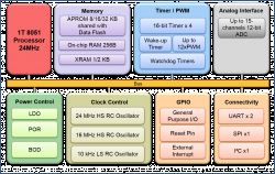 24MHz 8051 Microcontroller Block Diagram Block diagram of a 24MHz 8051 microcontroller