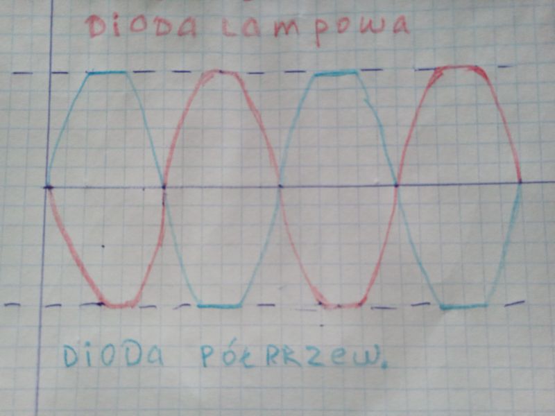 Rysunek na papierze w kratkę: przebiegi sinusoidalne i podpisy „Dioda lampowa” oraz „Dioda półprzew.”