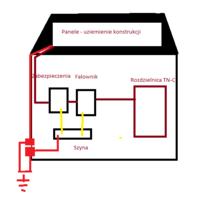 Jak uziemić instalacje fotowoltaiczna- instalacja TN-C