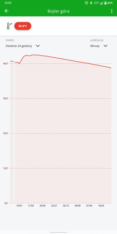 Temperature chart of the upper part of the boiler in the SUPLA app, showing data from the last 24 hours.