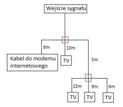 Rozdzielenie sygnału antenowego w mieszkaniu Rozdzielenie sygnału antenowego w mieszkaniu