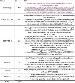 Table listing Raspberry Pi project components with prices and purchase links