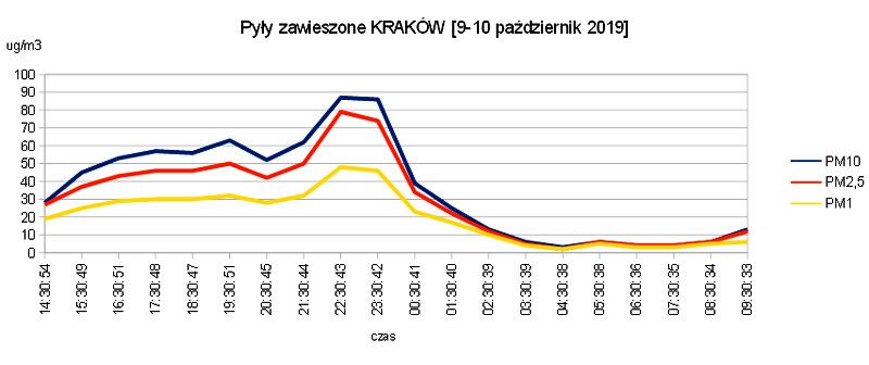 Precyzyjna stacja rejestracji PM z Raspberry i BBair