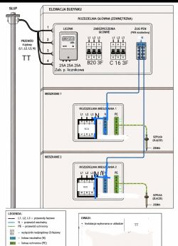 Schemat instalacji elektrycznej TT z rozdzielnią główną i dwiema rozdzielniami mieszkań oraz szpilkami uziemiającymi