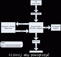 Przetworzenie Morse'a na mowę