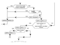 ModBus - Co oznaczają symbole CTP1, CTP3, CTP4 i ich inkrementacja?