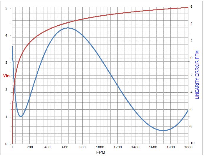 Dodanie jednego rezystora poprawia liniowość analogowego anemometru do poniżej 0.5%