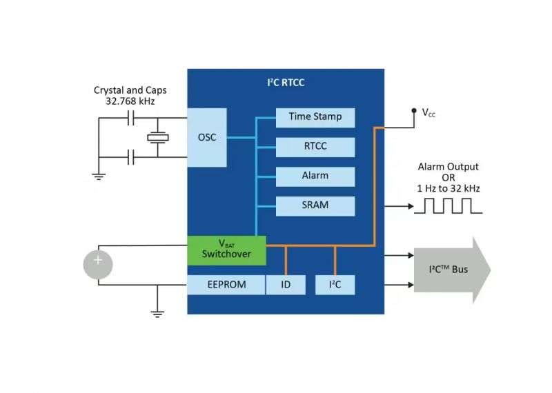 I²C RTCC Connection Diagram with Oscillator Block diagram of I²C RTCC with oscillator components and connections.
