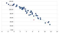 Wykres rozrzutu pokazujący zależność między średnią miesięczną temperaturą powietrza a zużyciem energii cieplnej w GJ, z jednym czerwonym punktem wyróżniającym marzec 2025.