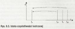 Wykres ilustrujący pojęcie częstotliwości lustrzanej z oznaczeniami fp, fs1, fh i fs2