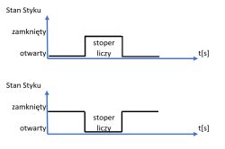 Dwa wykresy schodkowe stanu styku w czasie z oznaczeniem „stoper liczy”