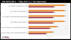 Wykres porównujący średnie i minimalne wartości FPS dla różnych konfiguracji CPU i RAM w grze Wiedźmin 3 przy rozdzielczości 720p.