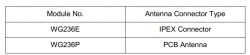 Table showing module numbers and antenna connector types.