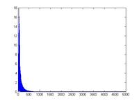 Matlab - transformata Fourier dla sygnału EMG Matlab - transformata Fourier dla sygnału EMG