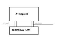 ATmega32 – jak rozszerzyć pamięć RAM? Sposoby podłączenia zewnętrznego RAM