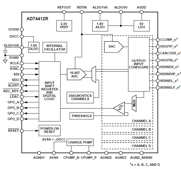 Konfigurowalny programowo interfejs I/O AD74412R od Analog Devices