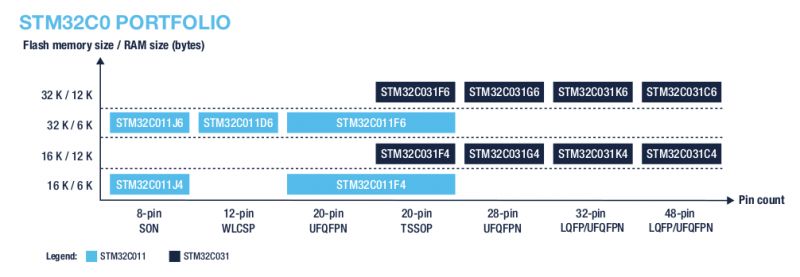 Niedrogi 32-bitowy mikrokontroler STM32C0 ma zastąpić układy 8-bitowe