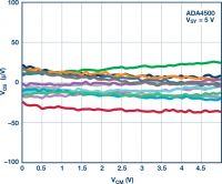 Czy powinienem korzystać z wzmacniaczy z wejściem typu rail-to-rail?