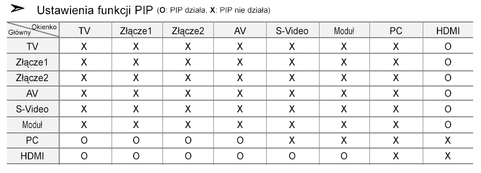 Samsung LE37R72B – niedostępna opcja PIP w menu, funkcja wyszarzona, brak aktywacji