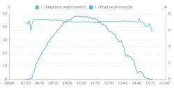 Voltage in the MPPT string and the efficiency of the inverter