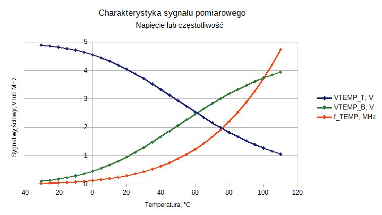 Konwerter temperatury do częstotliwości