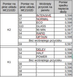 Tabela pomiarów przycisków panelu zmywarki i spadków napięcia diody