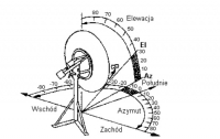 Understanding the Meaning of Azimuth Angle for a Transmitter: A Look at 270 Degrees