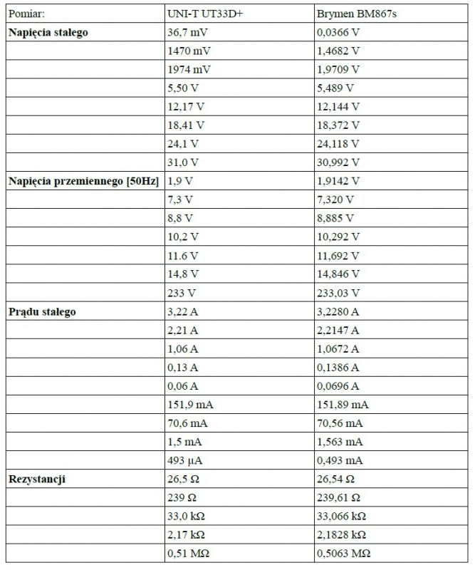 Minitest: Multimetr UNI-T UT33D+ Minitest: Multimetr UNI-T UT33D+