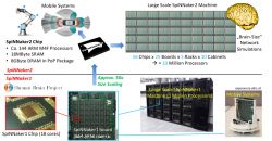 Schemat przedstawiający architekturę i skalowanie superkomputera SpiNNaker2.