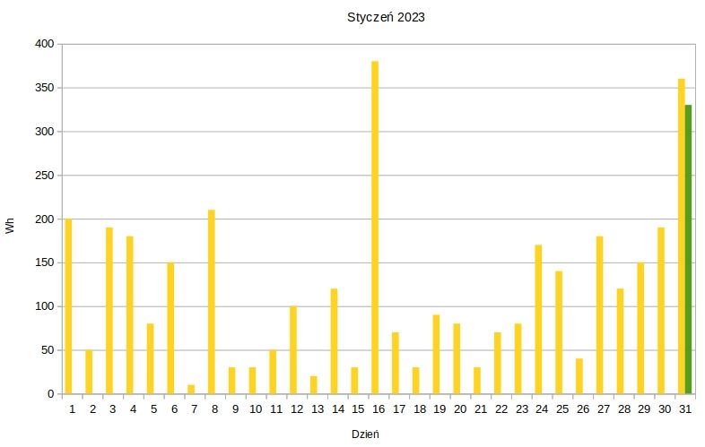 Moje małe PV Off-Grid. Część 2, wrażenia po roku. Co dalej?