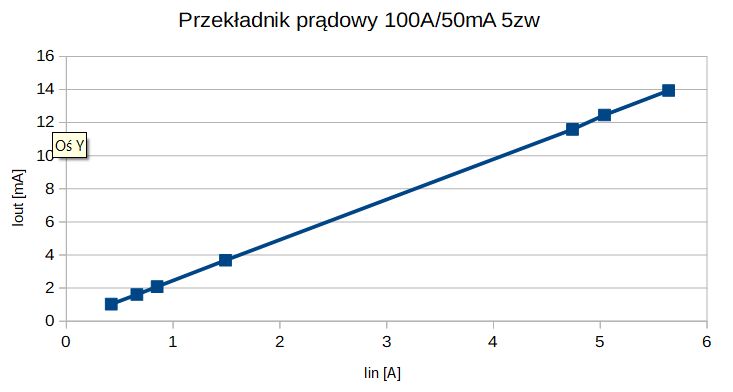 Cheap current transformers - tests and applications