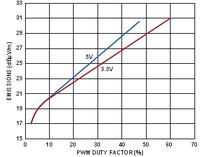 Zakłócenia EMI w układach isoPower część 7.