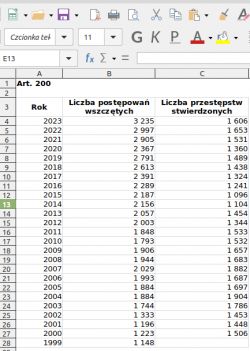 Zrzut ekranu arkusza kalkulacyjnego z danymi dotyczącymi liczby postępowań i przestępstw stwierdzonych w latach 1999-2023 według artykułu 200.