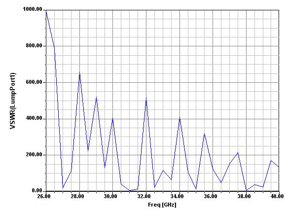 Good patterns but bad VSWR of antenna in HFSS | Forum for Electronics