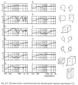 Jak zrobić kolumny DIY 50 W z misek IKEA BLANDA MATT 20 cm?