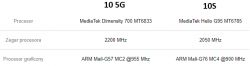 Który telefon wybrać: Redmi 9A/Note 10/10C, Realme C31 czy Motorola Moto E40?