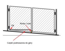 Diagram of a gate on a slope showing hinge axis, support roller, and the lifted section.