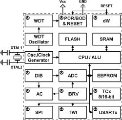 Ciekawostki o 8-bitowych mikrokontrolerach AVR
