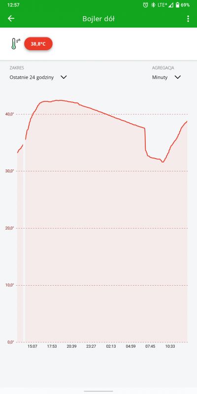 Temperature chart of the hot water buffer from the SUPLA app.