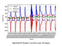 WeatherPi-stacja meteorologiczna zasilana bateriami słonecznymi na Raspberry Pi